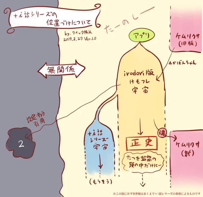 +i話シリーズの世界の位置づけについて図で示します。あくまで作者の個人的見解ですが、今後+i話シリーズはこのような世界観を前提に進めさせていただきます。よろしくお願いします。 