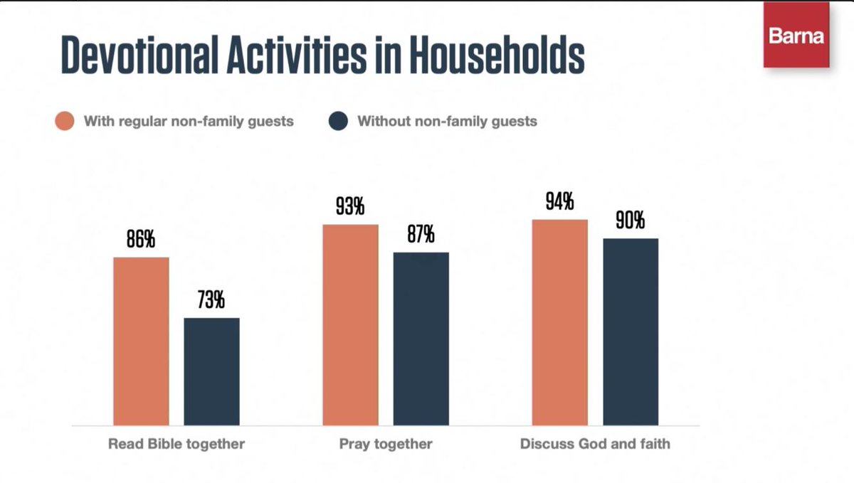 BarnaGroup's tweet photo. There is a correlation between the practice of hospitality and devotional activities in a Spiritually Vibrant household. In our research, the most hospitable households were also the most spiritually engaged households. - @brookehempell  #householdsoffaith https://t.co/vlTdiCQnOT