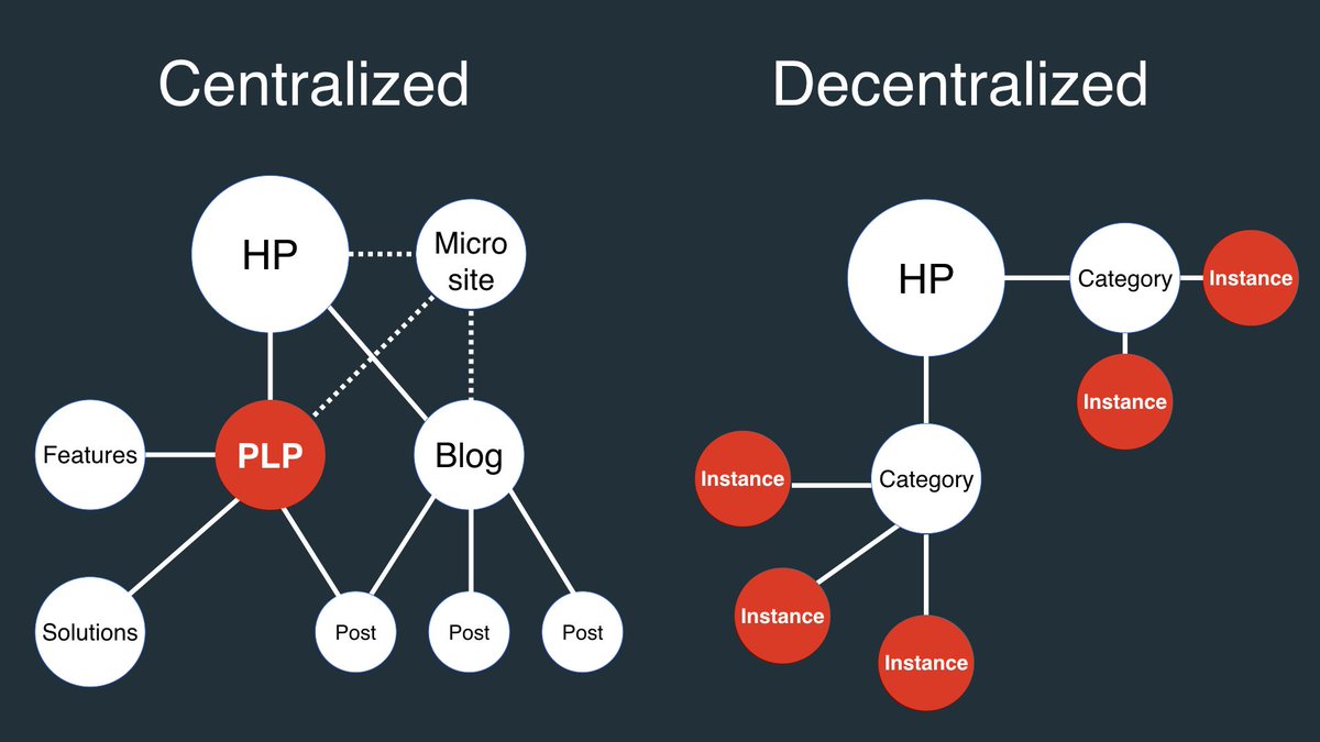 svetoslav_ptkv's tweet image. Centralized or Decentralized Internal Linking depends on your business model!
buff.ly/2Sssem7 via @Kevin_Indig #internallink #websitestructure #SEO @screamingfrog