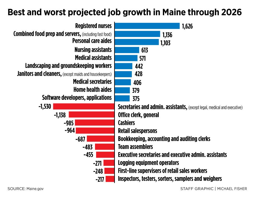 The Next Decade: Which jobs are projected to grow through 2026? Find out on the Destination Occupation blog! #mainejobs  buff.ly/2BTQGaV…/ buff.ly/2U91VmX @JMGmaine @EducateMaine @MaineEdMatters @maine_spark @EdLeadersMaine @MaineCDA @MaineJobs @mainerestaurant