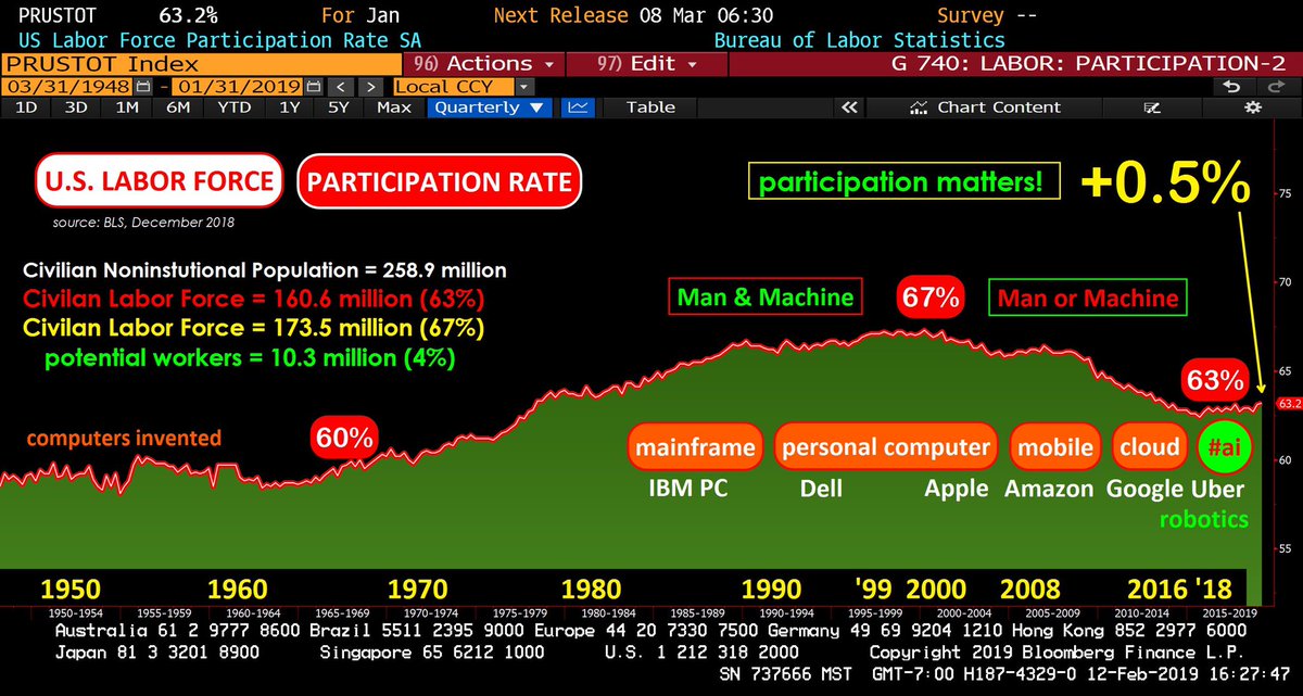 minyoung_sohn's tweet photo. Phillips Curve needs modification. Labor force participation rate offers runway for noninflationary growth in economy. #DataDependence
👨🏻💻💬 modified #PhillipsCurve b/c Participation matters!
@federalreserve @realDonaldTrump
@wsj @business @cnbc @jimcramer #madtweets #OOTT https://t.co/ghI3G1J0vp