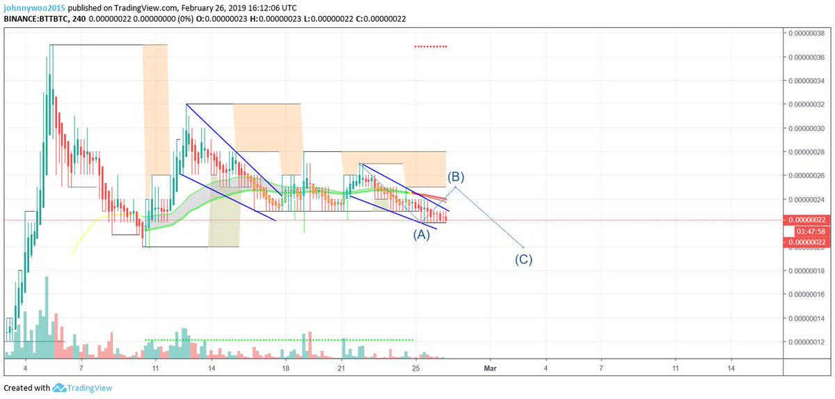 j0hnnyw00's tweet photo. #BTT $BTT #BitTorrent 4H TF in BTC pair
If we consider this an "ABC" corrective wave, we must see a bounce soon to 24-25, then down again to 20-19. https://t.co/2ywIbmbEZn