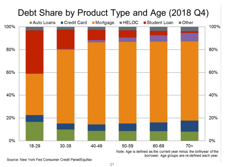 brm90's tweet photo. Debt on #studentloans among 18-29 year olds (#Millennials) exceeds $1 Trillion for 1st time since 2007. Still not as much as #mortgage #debt but growing at far faster rate. @Equifax @NYFedResearch #DebtFreeLifestyle #highered https://t.co/31e3dqMUXn