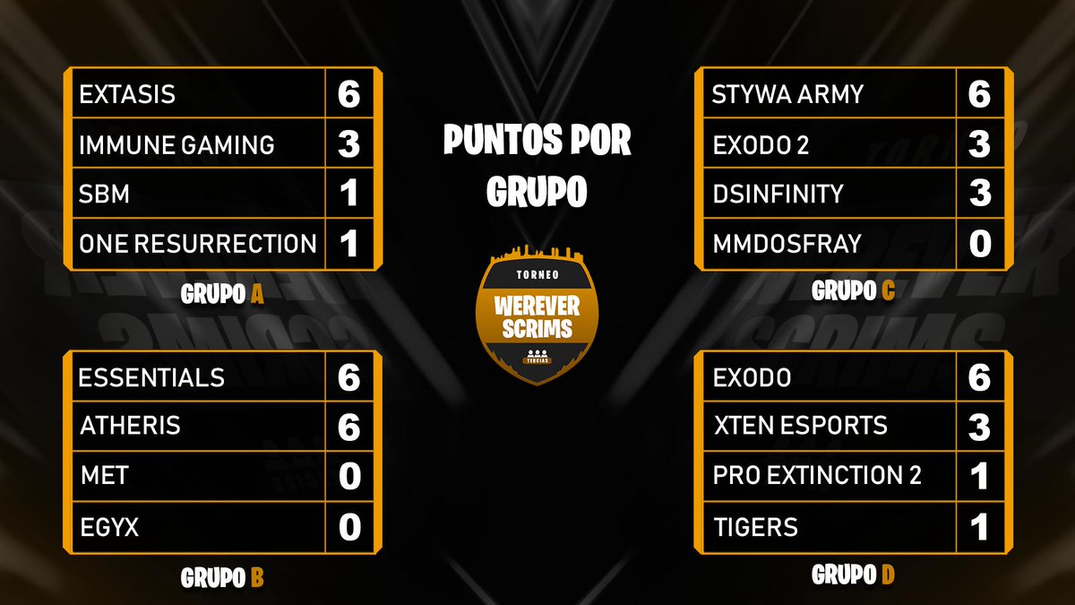 werevertumorro's tweet photo. Así el torneo hasta el momento: #WereverScrims https://t.co/WztITIgRwX