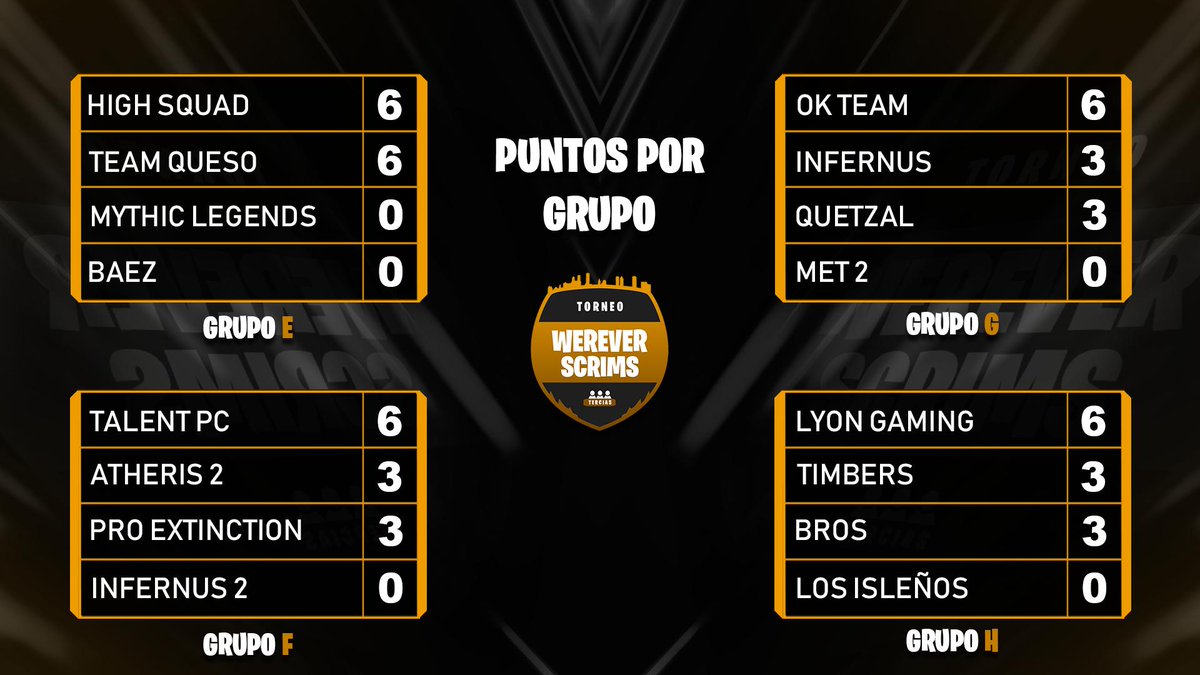 werevertumorro's tweet photo. Así el torneo hasta el momento: #WereverScrims https://t.co/WztITIgRwX