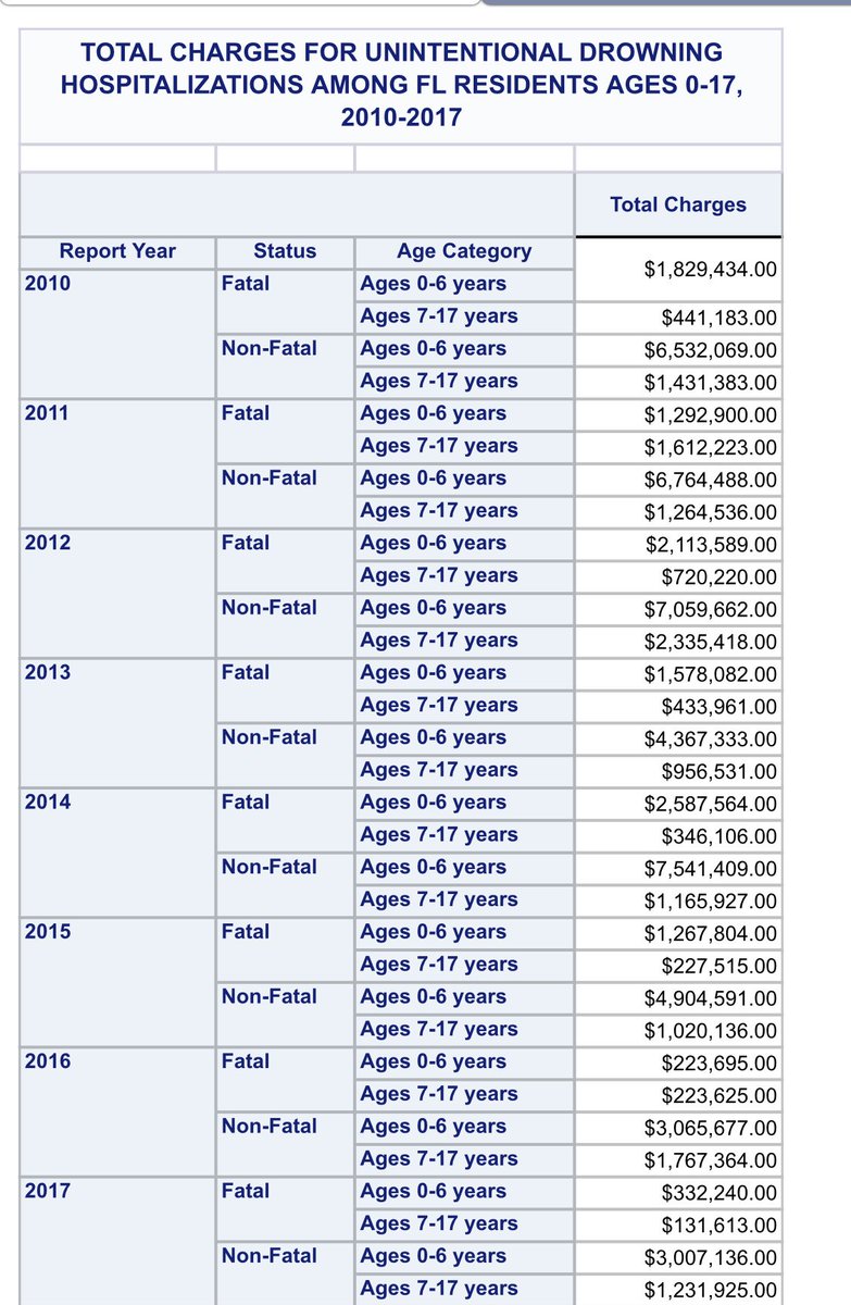 KACENSCAUSE's tweet photo. Florida drowning stats and cost. This is why we are pushing for Kacens Cause Act SB724/HB805. Tax payer dollars should be utilized for drowning prevention and safety measures, instead of unintentional child drownings and hospitalizations. https://t.co/yPuWkvNqy1