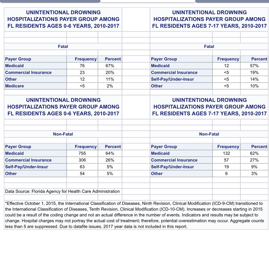 KACENSCAUSE's tweet photo. Florida drowning stats and cost. This is why we are pushing for Kacens Cause Act SB724/HB805. Tax payer dollars should be utilized for drowning prevention and safety measures, instead of unintentional child drownings and hospitalizations. https://t.co/yPuWkvNqy1