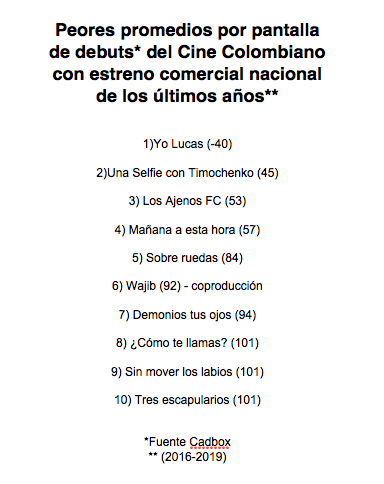 CINEsfuerzoblog's tweet photo. #ElDato
Este fin de semana también due testigo de uno de los peores estrenos en la historia reciente del cine colombiano: #LosAjenosFC con tan solo 53 espectadores en promedio por pantalla😖
Una MUY MALA cifra, si se tiene en cuenta que se estrenó en 106 pantallas del país. https://t.co/mOQ6x4Pg9J