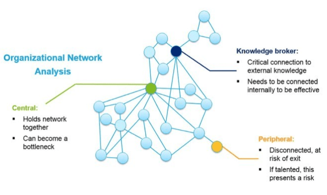 david_green_uk's tweet photo. Nice piece by @h_feddersen: What Can Organisational Network Analysis Do For HR Analytics? https://t.co/G32uQVpjUL
#ONA #HR #PeopleAnalytics #FutureOfWork https://t.co/idQ5wgX1zr