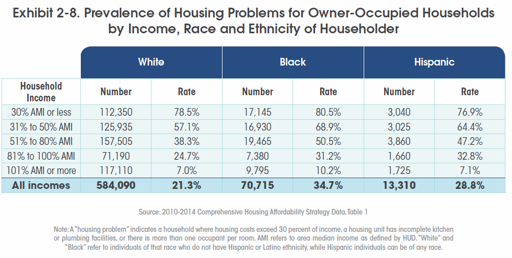 ohiodoorsteps's tweet photo. #HUD has identified four specific #housingproblems—related to either the physical environment or affordability—that can negatively affect low-income households: incomplete kitchen facilities, incomplete plumbing facilities, overcrowding and cost burden. #OHFActaDay #HNA19 https://t.co/qamQT7Jdz9