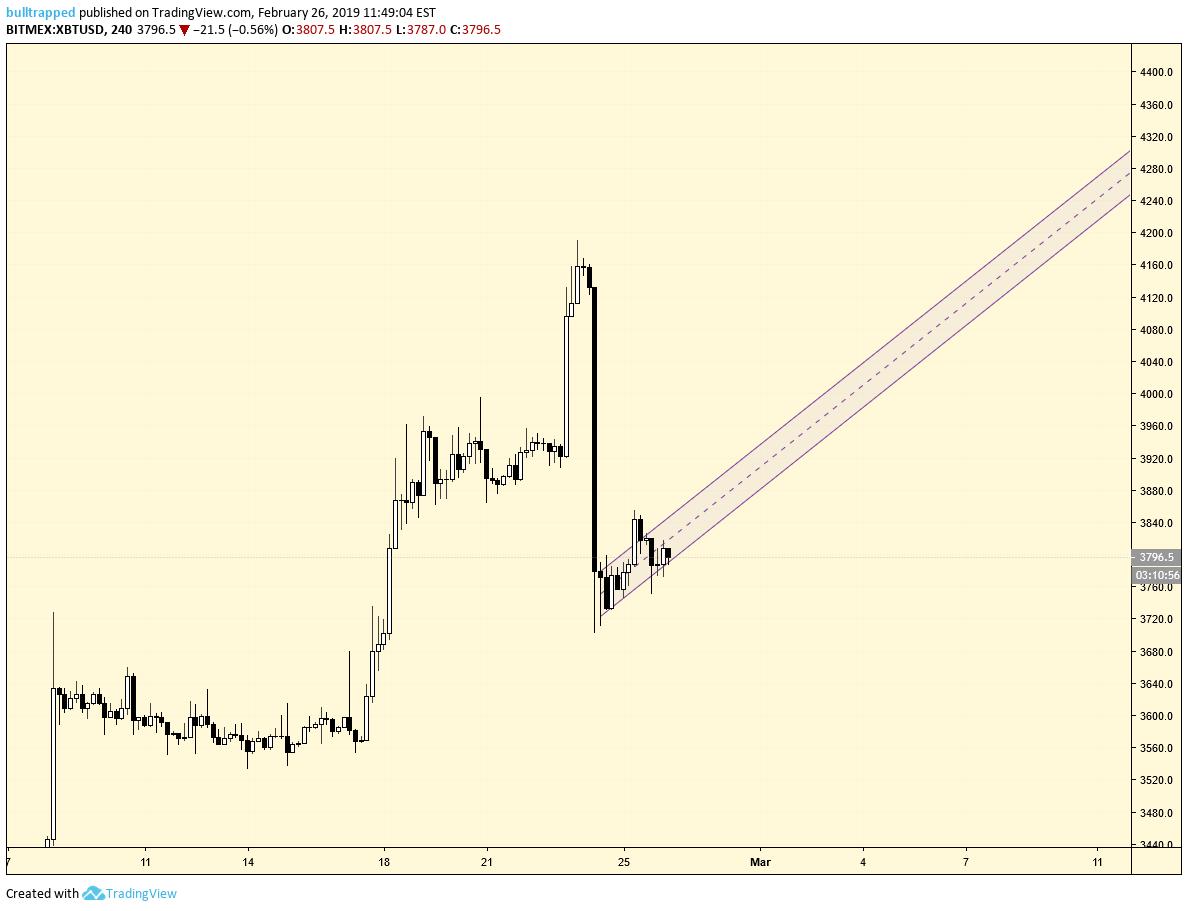 bulltrapped's tweet photo. If $BTC can stay in its' current channel for the next 3 years, we will reach a new all time high in late 2021!! Lets do it ! #cryptocurrency #bitcoin #Crypto #DreamBig #xrpthestandard https://t.co/YXvrovnA90