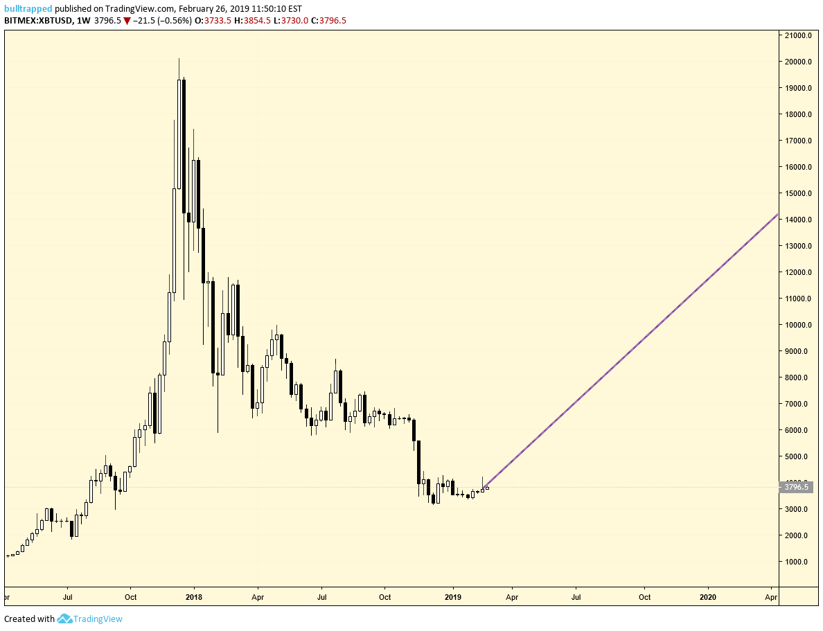 bulltrapped's tweet photo. If $BTC can stay in its' current channel for the next 3 years, we will reach a new all time high in late 2021!! Lets do it ! #cryptocurrency #bitcoin #Crypto #DreamBig #xrpthestandard https://t.co/YXvrovnA90
