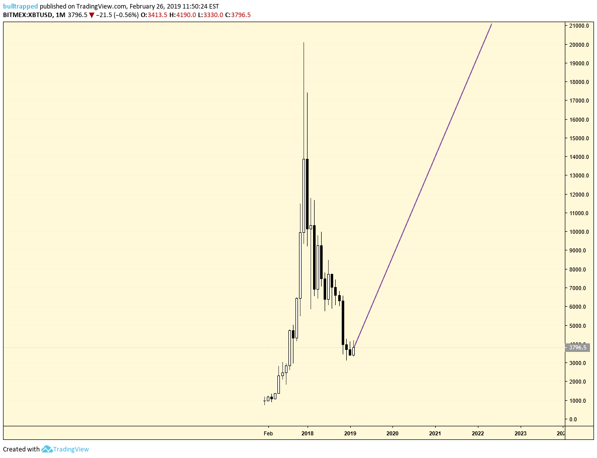 bulltrapped's tweet photo. If $BTC can stay in its' current channel for the next 3 years, we will reach a new all time high in late 2021!! Lets do it ! #cryptocurrency #bitcoin #Crypto #DreamBig #xrpthestandard https://t.co/YXvrovnA90