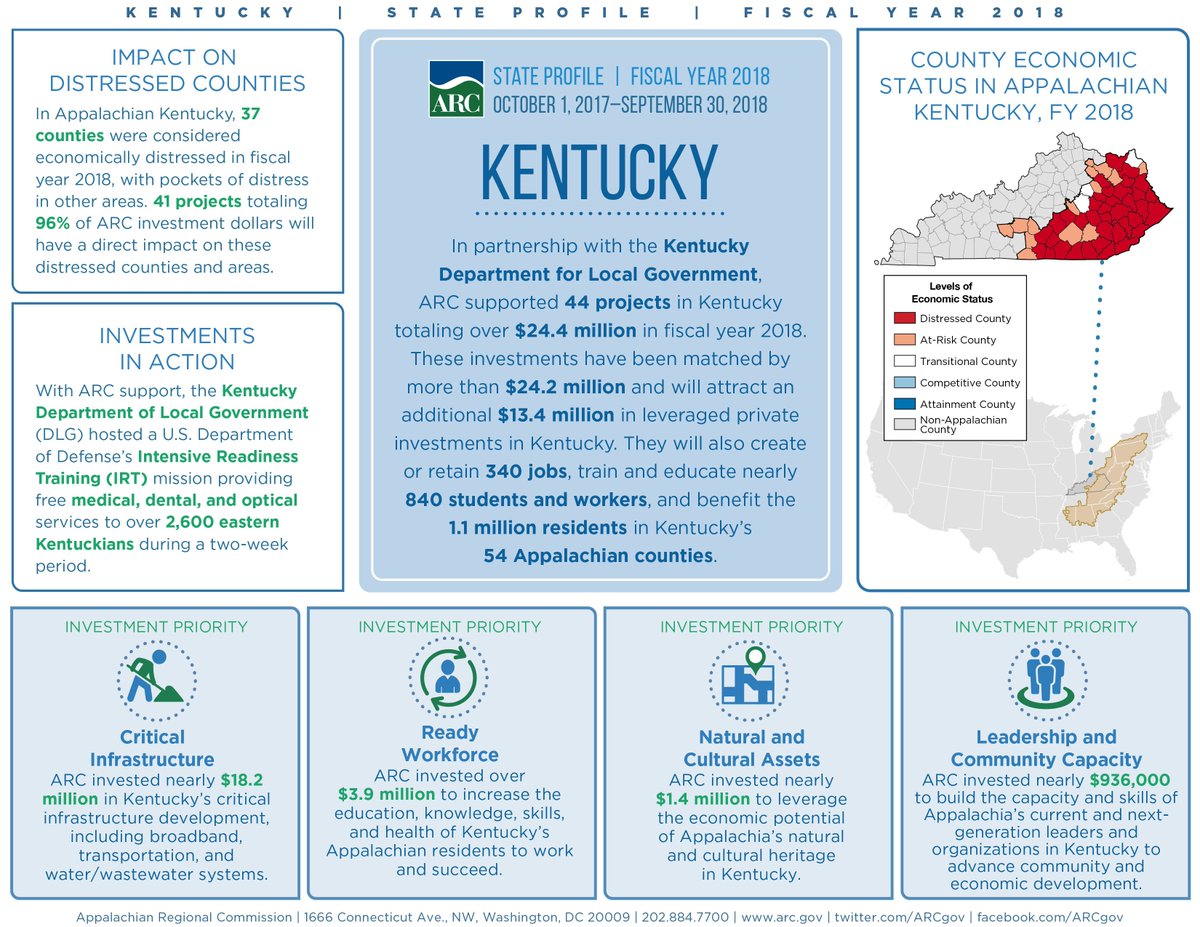 DLG_KY's tweet photo. Yesterday, @ARCgov released state-by-state data on ARC’s FY 2018 investments. Check out Kentucky’s fact sheet! In partnership with DLG, ARC supported 44 projects in Kentucky totaling more than $24.4 million during FY 2018. Read more: https://t.co/KljlcrDACs https://t.co/3i5FJfrlri