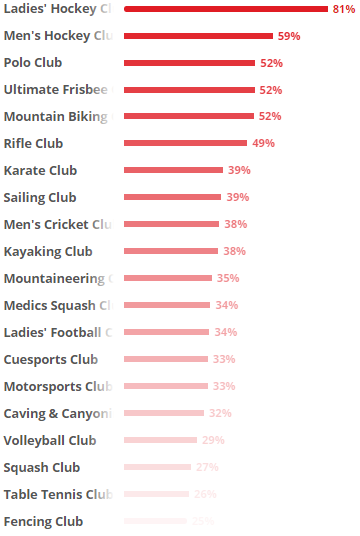 Check the % of your club voting below and get your club active!

For live updates on no. of students voting, the % table featured below and other interesting election data, head to the CUSU website 💻 ow.ly/PARv50maRcJ