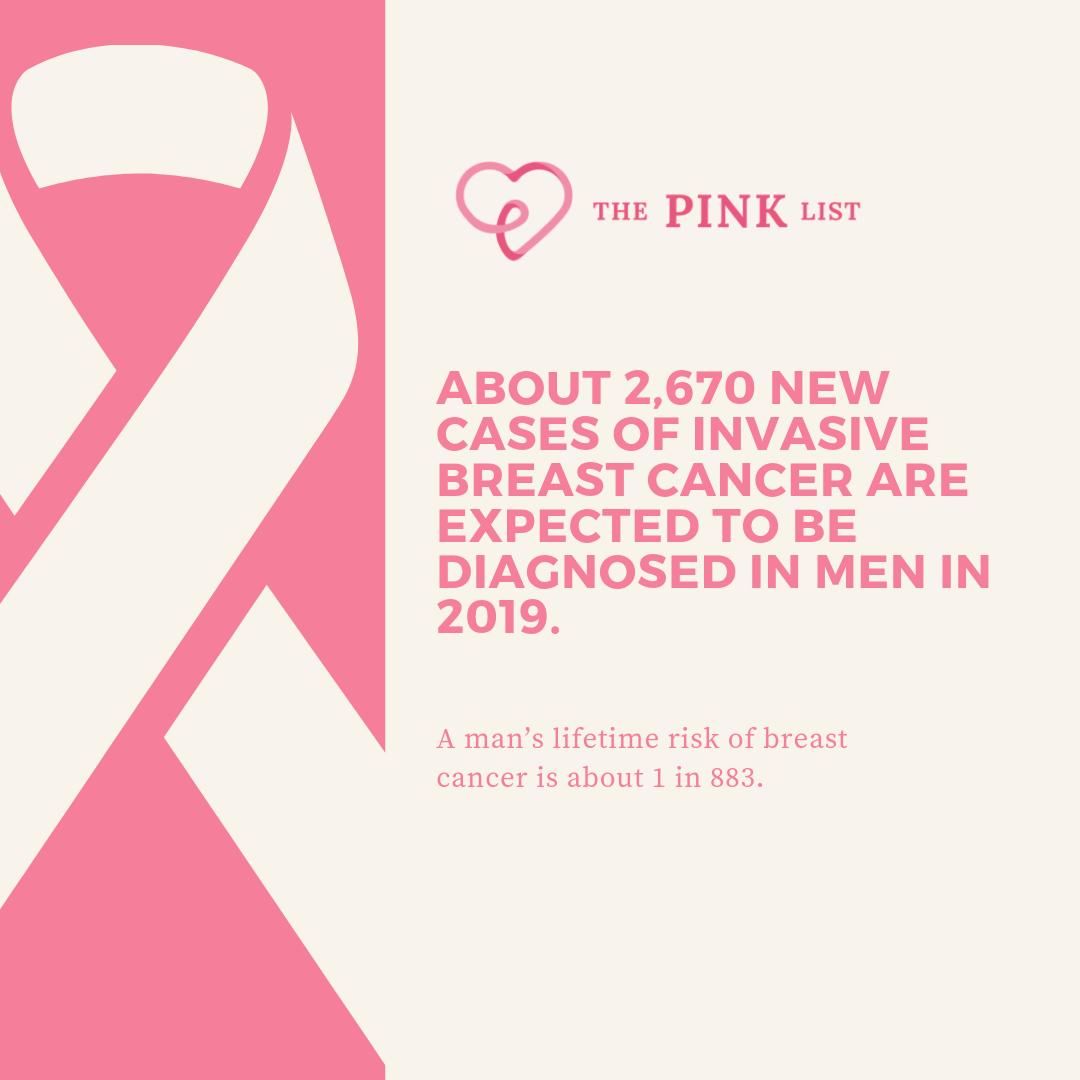 _ThePinkList's tweet photo. Although their risk is lower than women, men can still be diagnosed with breast cancer. Symptoms of breast cancer in men are similar to those in women. Most male breast cancers are diagnosed when a man discovers a lump on his chest. #breastcancerawareness #thepinklist π π https://t.co/JrlLxEZdIf