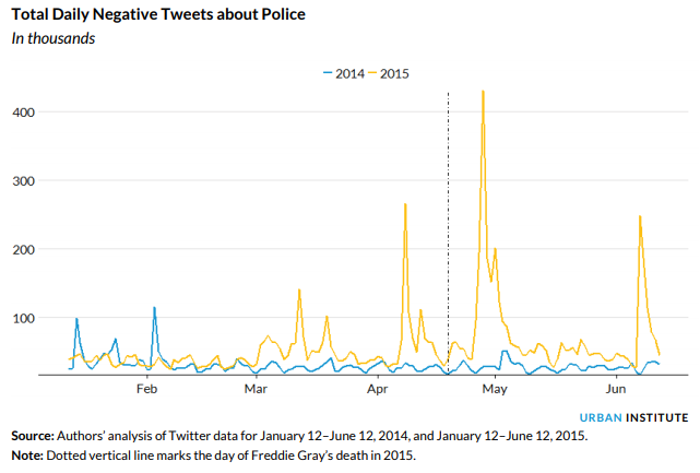 urbaninstitute's tweet photo. The millions of tweets posted daily are a rich resource of public sentiment on countless topics--including law enforcement: https://t.co/H5uNsBmy85 (via A. Oglesby-Neal @EKTiry, @_kideuk) https://t.co/gS2Btol3EH