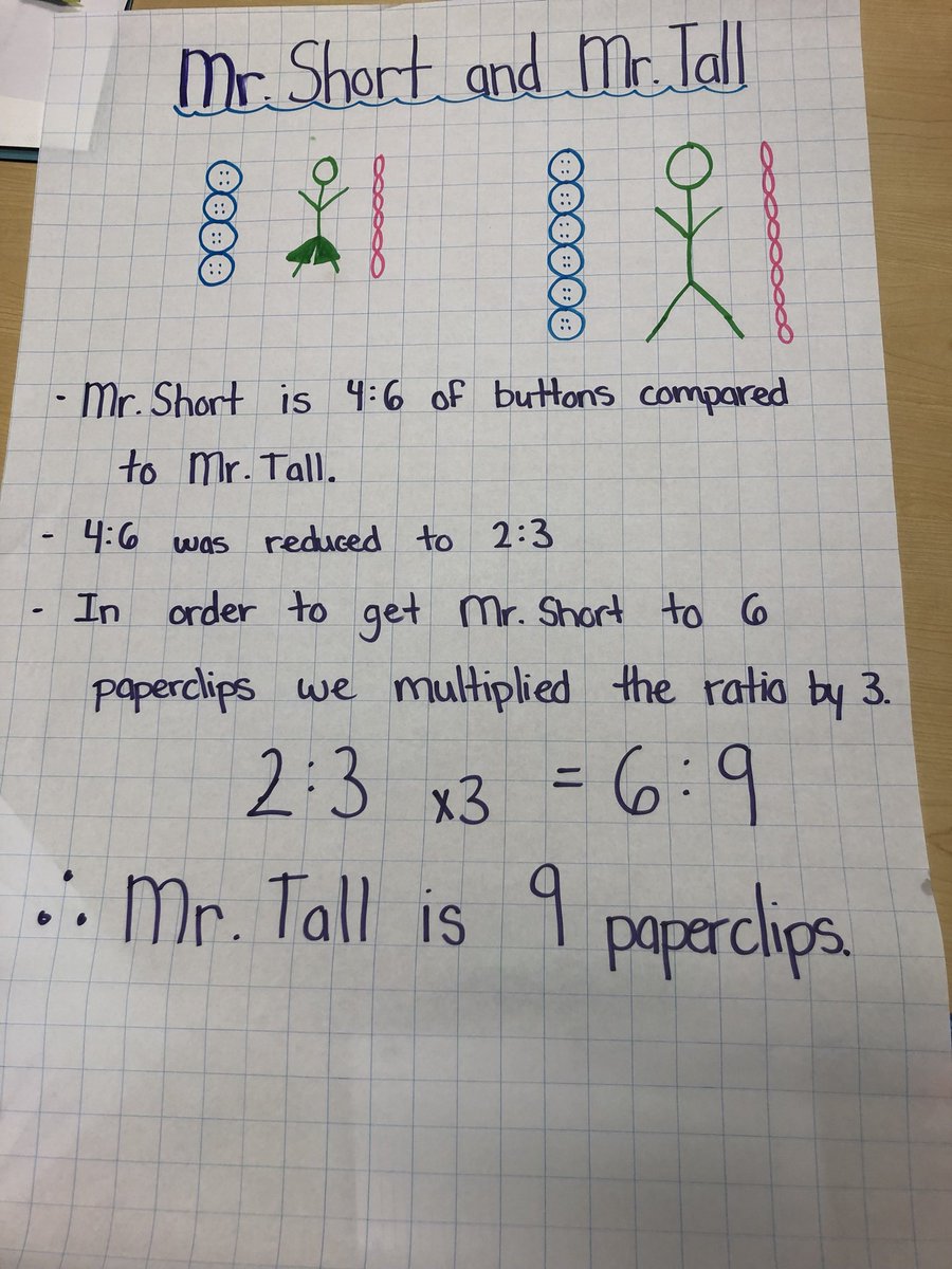 ms_polan's tweet photo. Proportional reasoning practice in Math #luosocial https://t.co/Fe32QhT9RI