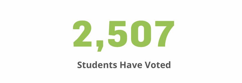 Over 2️⃣,5️⃣0️⃣0️⃣ voters so far! #ElectionsCSU