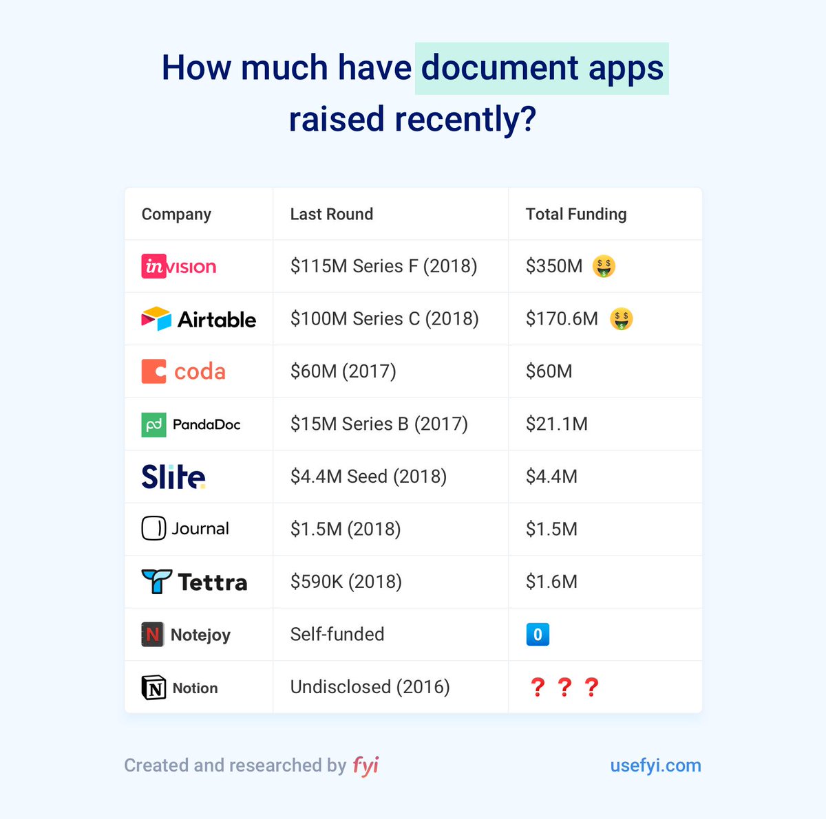 usefyi's tweet image. These document apps have gotten nearly $300 million in fresh capital 🌈

@InVisionApp
@coda_hq
@pandadoc
@sliteHQ
@usejournal
@teamtettra
@notejoyapp
@NotionHQ 

And @Airtable which we just wrote about here: buff.ly/2twE58X