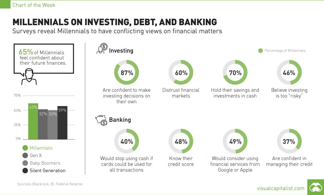 davidjmaireles's tweet photo. The Millennial Approach to Money
#Millennials are more confident than any other generation with personal finances, but at the same time have conflicting views on saving, #investing, and #banking

https://t.co/y99ailcsHn

#FinTech #finserv #digital #strategy #CX #GAFA #culture https://t.co/fVflmKKrBu