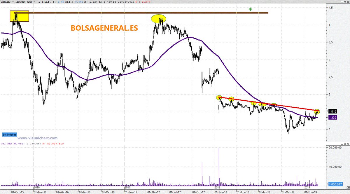 DavidGalanBolsa's tweet image. #Pharmamar €PHM Es un valor débil en el largo plazo, pero no es malo que martillee la resistencia. Cuantos más ataques a esa bajista roja, más opciones de que la acabe superando