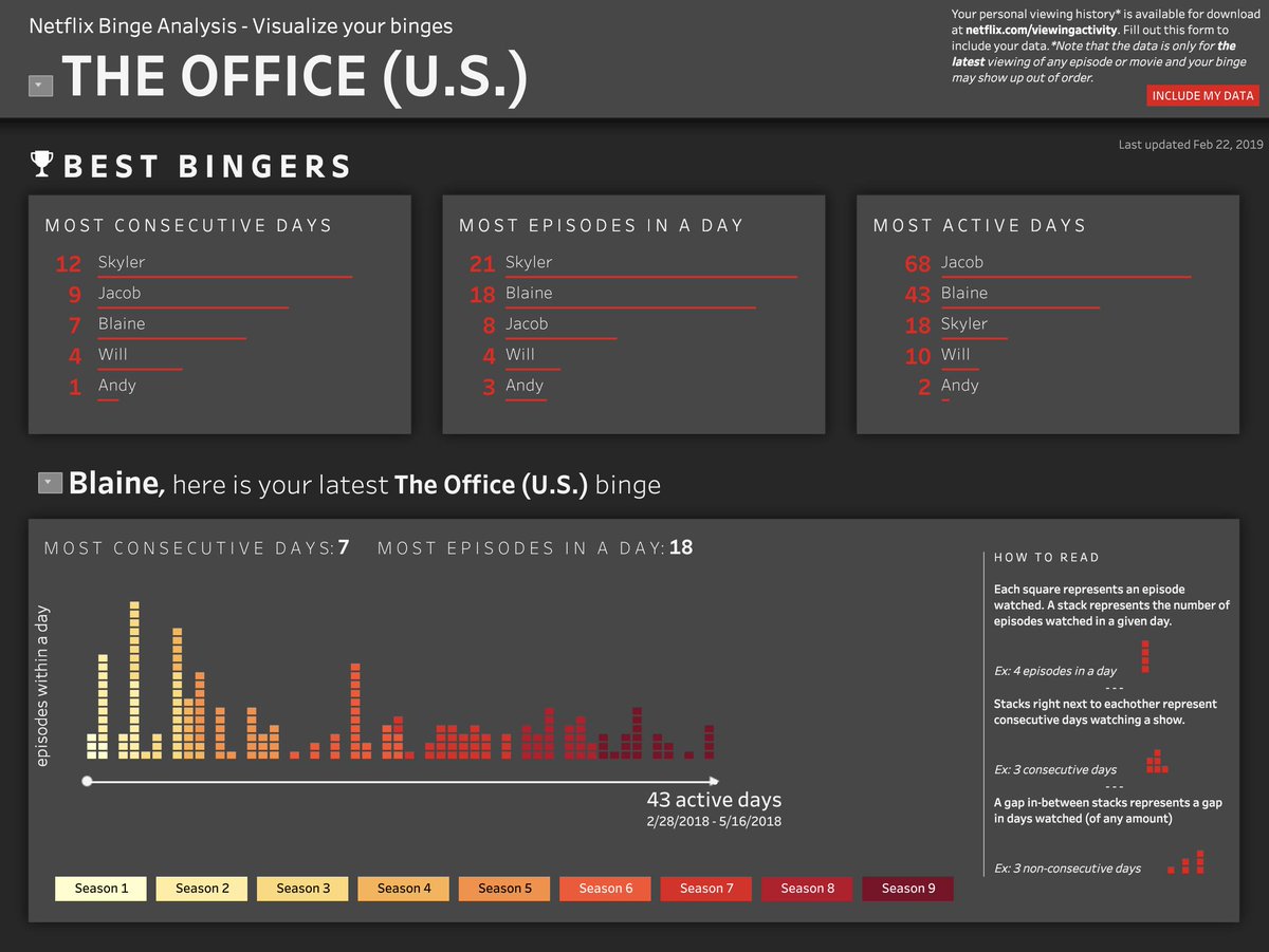 j_olsufka's tweet photo. Fun new project released! Visualize and compare your @netflix binges.

Who has watched the most episodes in a day?
Who has watched the most days in a row?

Share with your friends!
Netflix Binge Analysis
https://t.co/c8FPHDmhIg

Want your data included?
https://t.co/jkDhNgv0aZ https://t.co/S73UQa9zlN