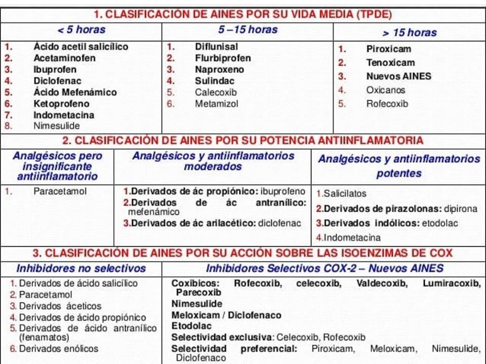 Chuletas Médicas on Twitter "Clasificación de AINES MIR