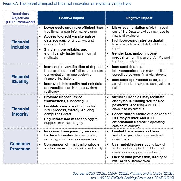 GlobalFindex's tweet photo. Are you a policymaker looking for ways to expand financial inclusion without exposing consumers to risk? This new report by @UNSGSA and others is for you.

"Early Lessons on Regulatory Innovations to Enable Inclusive Fintech"

https://t.co/RYuzAzyZgv https://t.co/oLNjoVKYJn