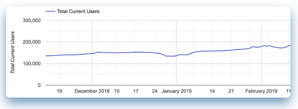 alsargent's tweet image. Thanks @rrhoover for sharing. In functional test automation, we're seeing a resurgence of interest in #SeleniumIDE, which was recently revamped (seleniumhq.org/selenium-ide/ for details).
Here's a graph showing a steady increase of usage...