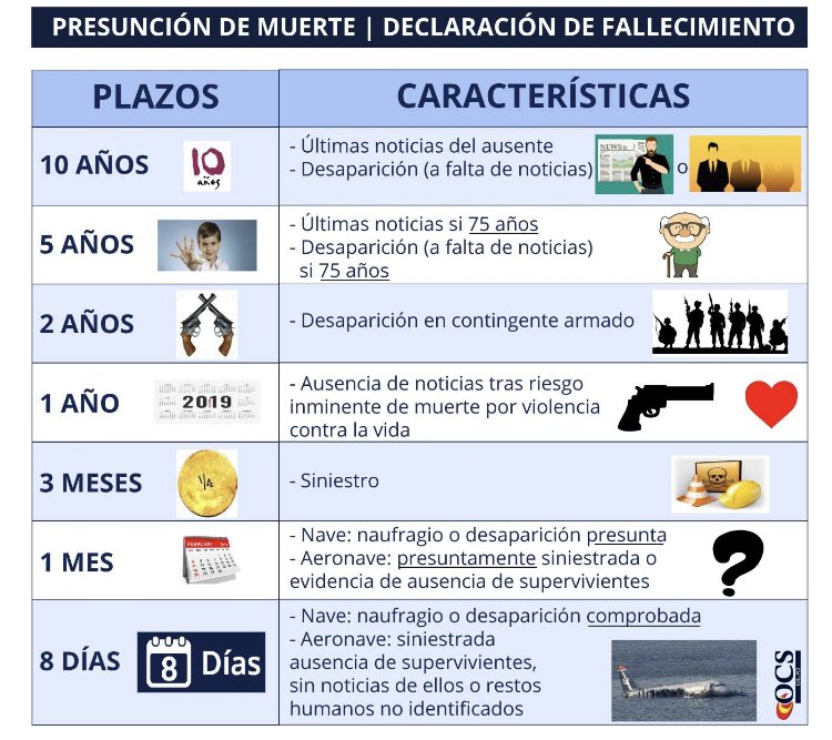 ocsgrupo's tweet photo. #Felizmartes! 👮‍♂️👮‍♀️ Repasamos la declaración de #fallecimiento, plazo y características 👀 Ánimo opositores 💪🏽 https://t.co/Mb6qJOy6Tv