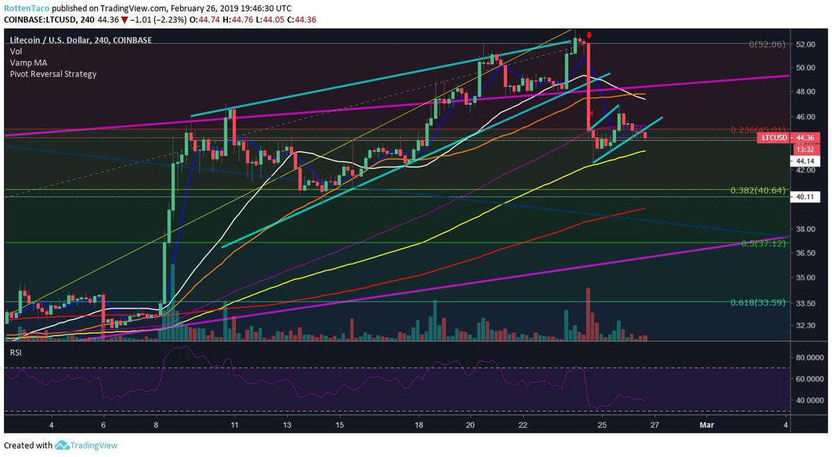 RottenTacoRD2's tweet image. $38 anyone? $LTC

(pay ZERO attn to my fib levels. meant to remove that) 
#notapro #selftaught