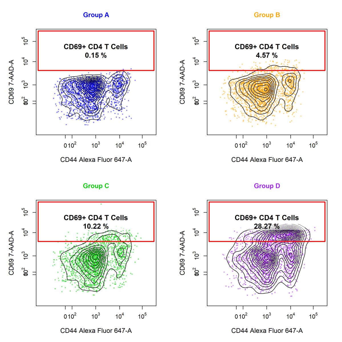 CytoRSuite's tweet photo. Want to use consistent colour(s) throughout for particular groups? This is easy with @CytoRSuite! Plots are fully customisable! @openCyto #openscience #flowcytometry #cytometry https://t.co/Gh0XqP4ZxY