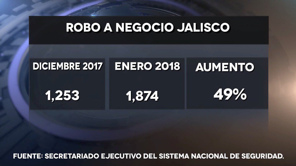Meganoticias's tweet photo. Jalisco ocupa el 2do lugar a nivel nacional en robo a negocio.
Checa los datos. 🧐

Los detalles en https://t.co/IZa2wxCYyC
151/ 1151HD de @Megacable👉 21 hrs https://t.co/2ddjXHZf1E