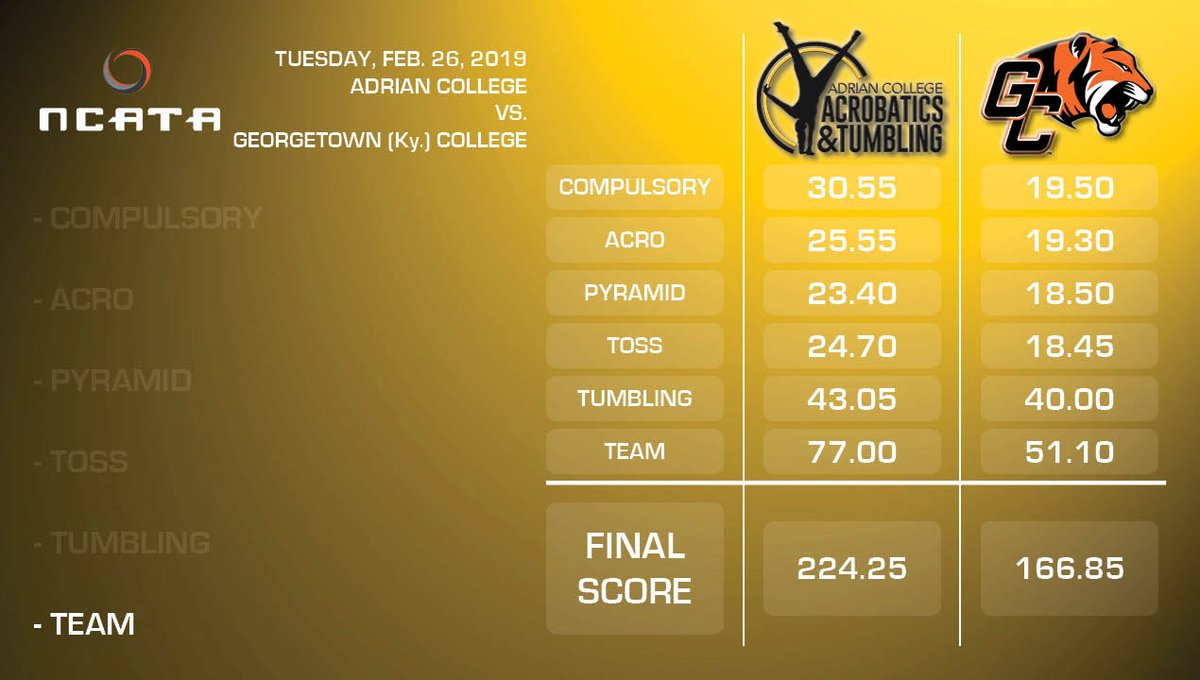 BULLDOGS WIN!
A 77.00 in the team event caps off a 224.25-166.85 win over Georgetown, improving the Dawgs to 2-0 on the year!
#GDTBAB