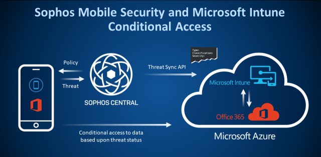 .<a href="/Sophos/">Sophos</a> Mobile Security mobile threat defense app for Android and iOS devices shares threat details with Microsoft Intune to protect your company apps and data 
news.sophos.com/en-us/2019/02/…