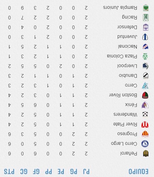 noseasmalotv's tweet photo. Gran arranque de Nacional en el campeonato. Parece un mano a mano con Defensor pero Rampla está muy fuerte también. https://t.co/UmjCYiPJLm