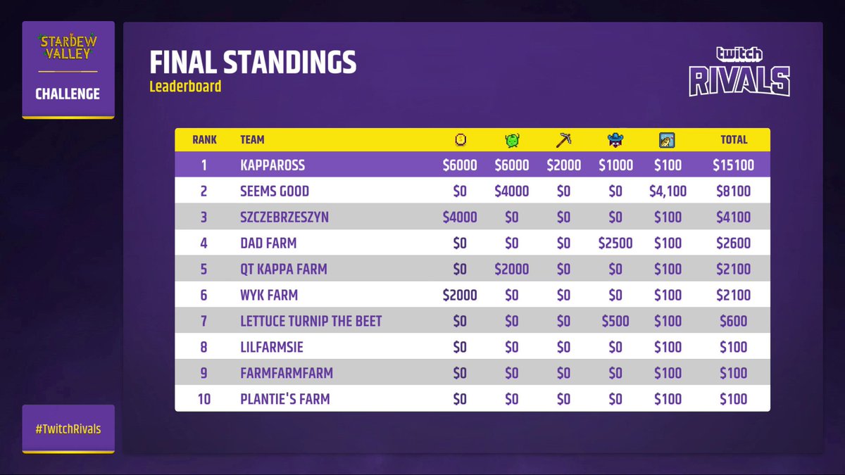 spændende brænde Udvinding Twitch Esports on Twitter: "After an epic day KappaRoss are your  #TwitchRivals Stardew Valley Challenge Champions!🏆 Congrats @TooshiTV,  @CannibalQueen21, @Laquetuph &amp; @albinoliger https://t.co/pmcuXuDhwV" /  Twitter