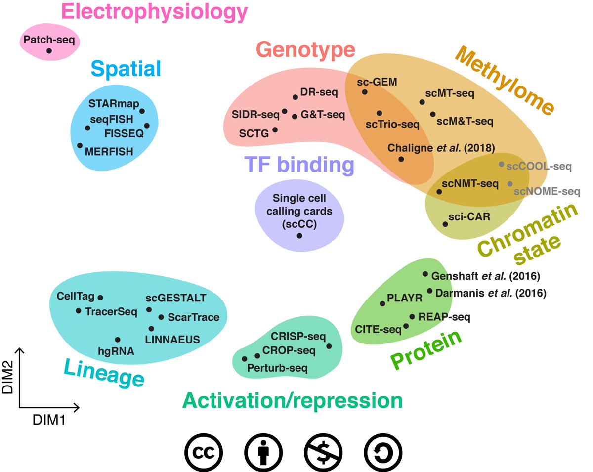 arnavm1's tweet image. Last month I gave a talk and created this image to illustrate the breadth of multi-modal scRNA-seq technologies. I recently had a chance to post it online with references. Take a look! I'll try to update it periodically as new techniques come out. github.com/arnavm/multimo…