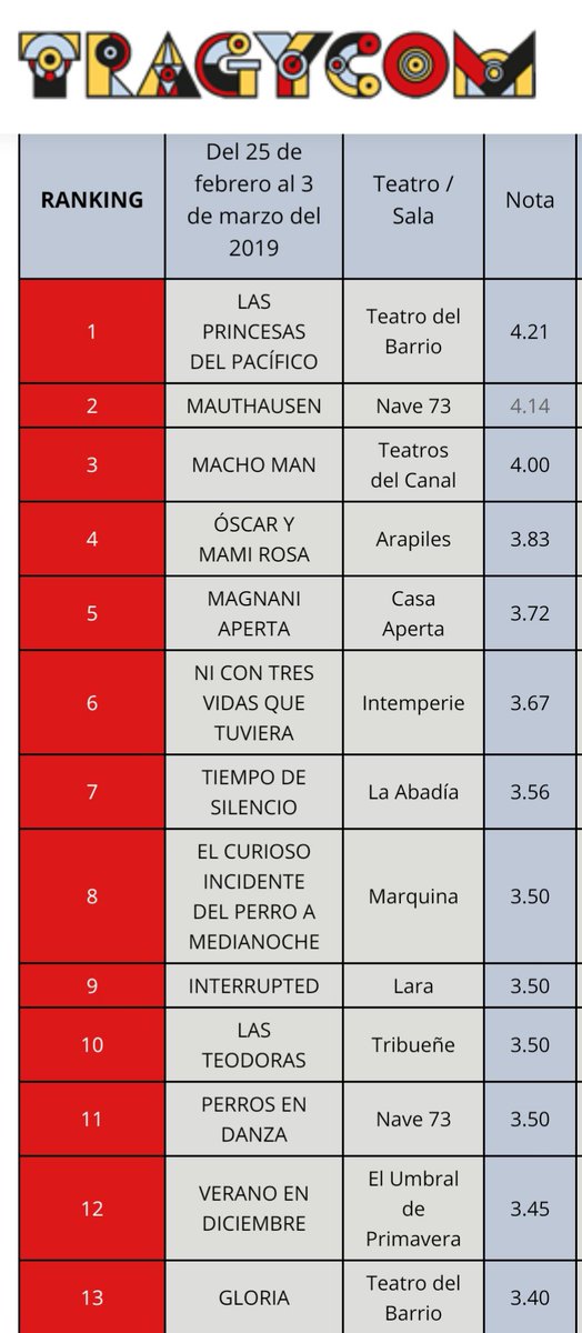 Algunas novedades entre exitosas reposiciones... tragycom.com/ranking/. <a href="/AGolpeDeEfecto/">AGolpeDeEfecto.com</a> <a href="/AHernandezNieto/">AntonioHernándezNiet</a> <a href="/ButacaenAnfi/">Butaca en Anfiteatro</a> <a href="/bo_pip/">Chica con falda roja</a> <a href="/DavidGarV/">David Garcia Vazquez</a> <a href="/EfectoMadrid/">Efecto Madrid</a> <a href="/ElBigoteObsceno/">bigote obsceno</a> <a href="/GallineroEl/">El Gallinero</a> <a href="/62JFS/">Jesús Falcón</a> @EnUnEntreacto <a href="/MiguelPValiente/">MiguelPValiente</a> <a href="/josemiguelvila/">José-Miguel Vila</a> <a href="/aemonje/">Ángel Esteban Monje</a> @EfeJotaSuarez <a href="/RevistaGodot/">Revista Godot</a>