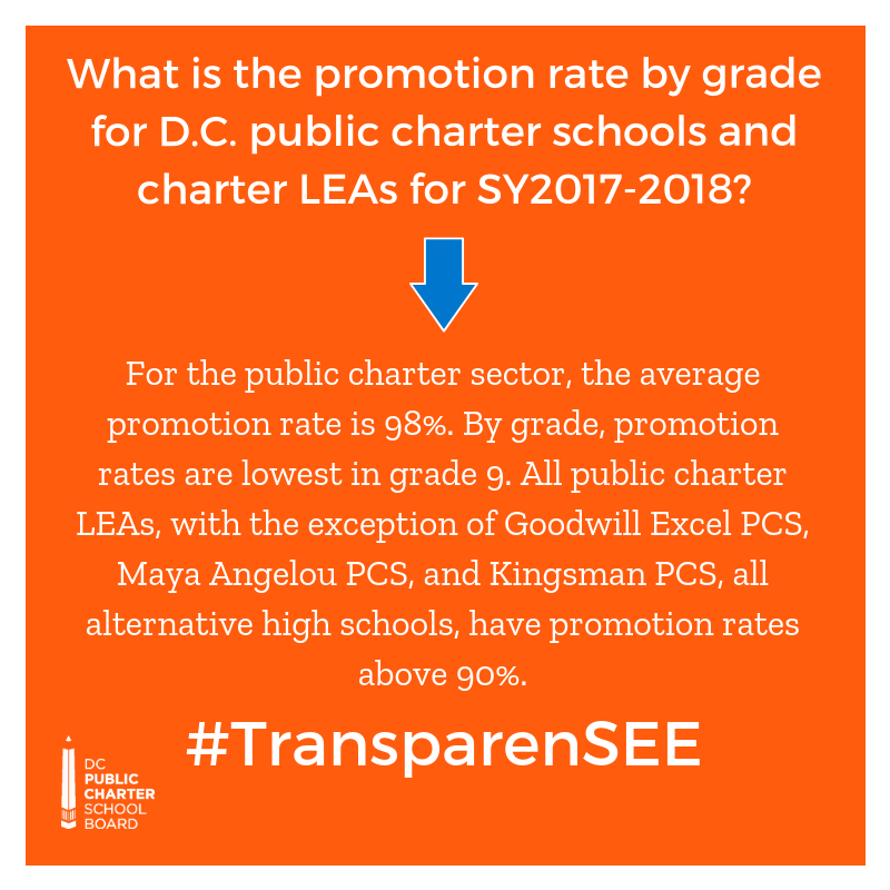 dcpcsb's tweet photo. In April 2018, @dcpcsb launched #TransparenSEE to provide detailed information about DC PCSB and public charter schools. You can find info about school climate, quality, finances, etc. on our website. Here is our QOTD as it relates to #TransparenSEE https://t.co/K9ADEXGA5B