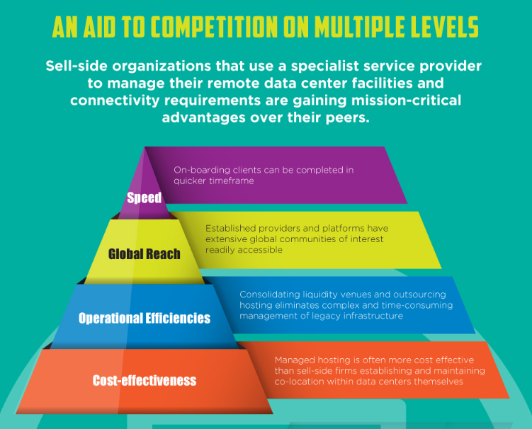 Managed #hostingservices are giving sell-side firms the edge over their competitors and lead to a more dynamic industry. Learn more in the full infographic: bit.ly/2QrN2gX