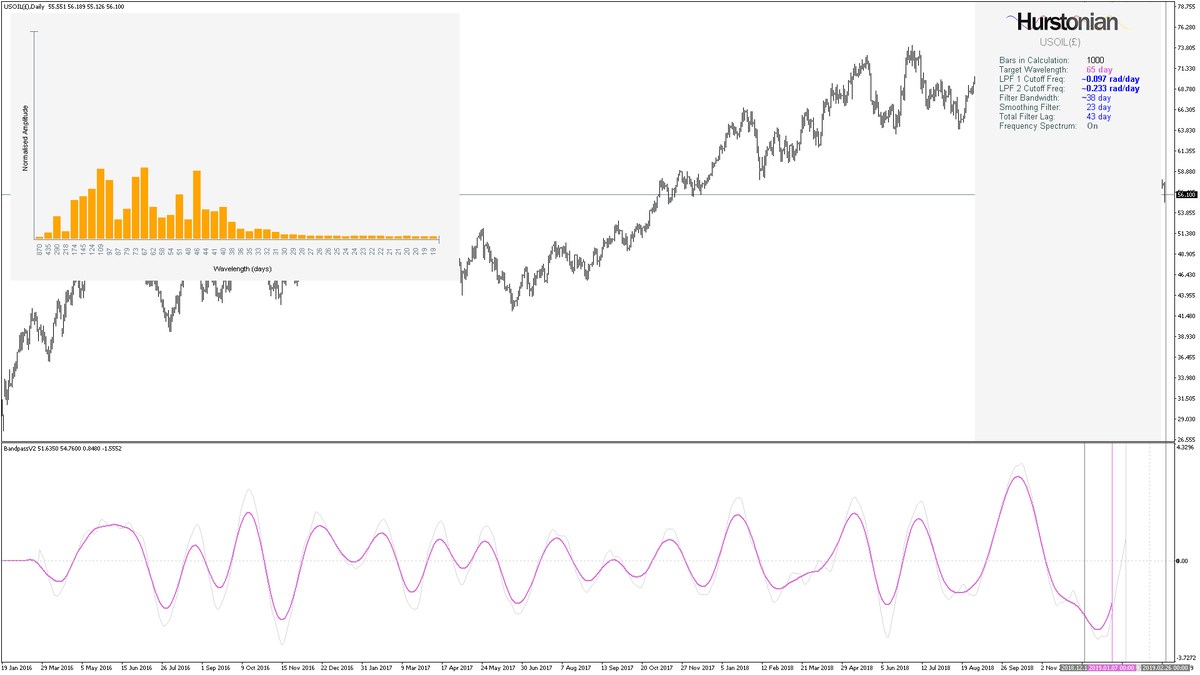 TradingHurst's tweet image. Searching for rhythmin #oil: FFT output reveals the 40 day, 80 day and 20 week nominal components in Hursts model from the smoothed bandpass filter output. Of particular dominance over the sample period is the 40 day with clear seperation. #crudeoil #frequencydomain