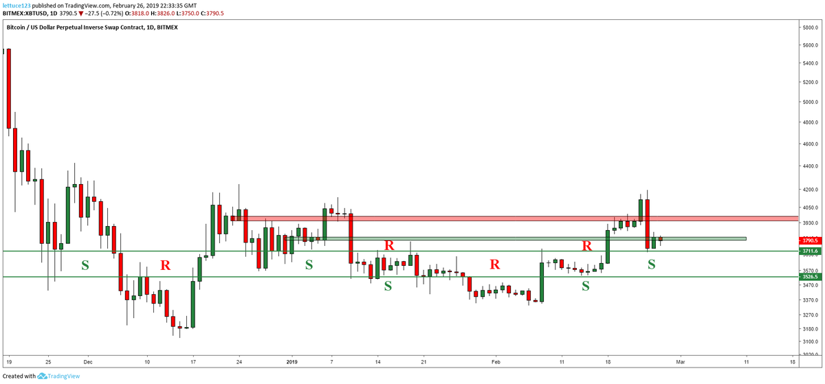 DonAlt's tweet photo. $BTC daily update:

This is a perfect example of S/R zones at work - a perfect range.
Play it accordingly by buying support &amp; selling resistance or stay out.
Everything else will chop you up.

I'd personally love to get 3500.
Not sure I'll get it.

S: 3700 &amp; 3500
R: 3950 https://t.co/UKQuFSn7gW