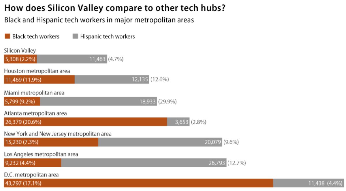 mattcharney's tweet photo. “We have a diversity problem in tech.” No, you’re just looking in the wrong places. #Hire19 https://t.co/xMMESx2LoW
