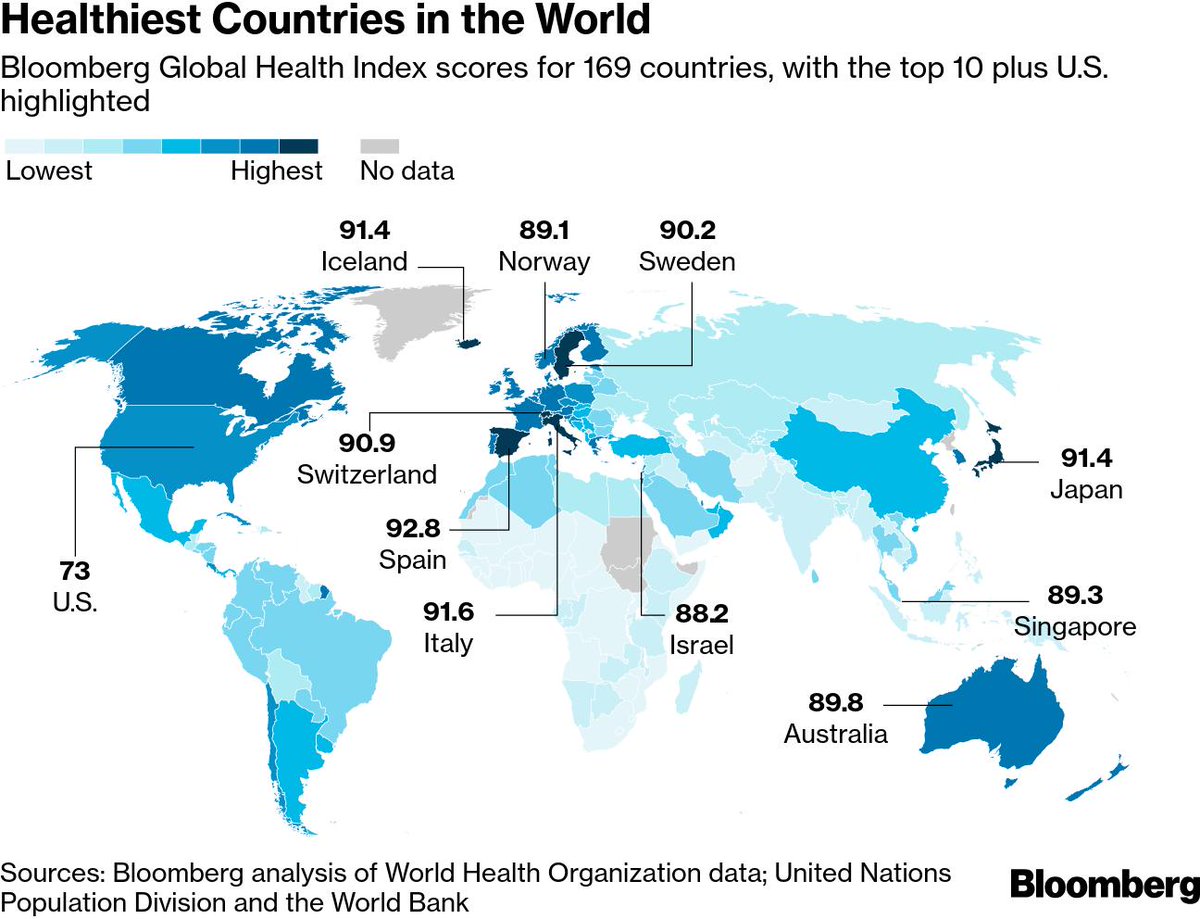 佐々木俊尚 A Twitter 1位スペイン 以下イタリア アイスランド 日本 スイス スウェーデン オーストラリア 平均寿命などに基づいて評価し 喫煙や肥満 浄水アクセスなども考慮したブルームバーグのランキング 世界で一番 健康な国 はスペイン ２位は