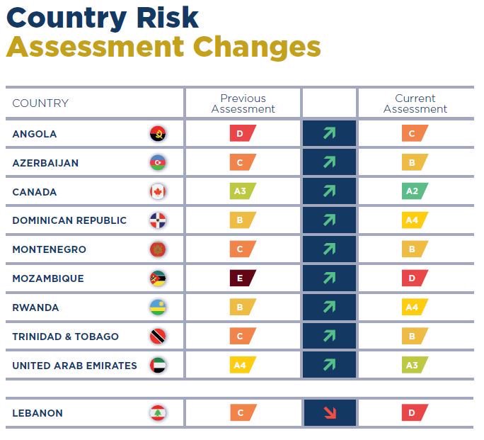 cofacehk's tweet photo. 🔎Latest Country Risk assessment changes: 160 countries under the magnifying glass —— Let’s see which countries are up and down https://t.co/3VOjPBDEPc #Angola #Azerbaijan #Canada #DominicanRepublic #Montenegro #Rwanda #TrinitdadTobago #UAE #Lebanon https://t.co/xrJ10gliZQ