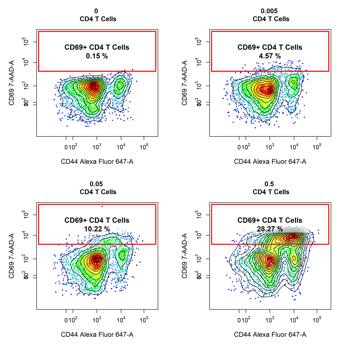 CytoRSuite's tweet photo. With @CytoRSuite you can merge samples into treatment groups prior to plotting to display mean statistics per group. Our grouping variable is antigen concentration (0, 0.005, 0.05 &amp; 0.5). Multiple grouping variables are supported! @openCyto #openscience #flowcytometry #cytometry https://t.co/Bg6XaxcCGX