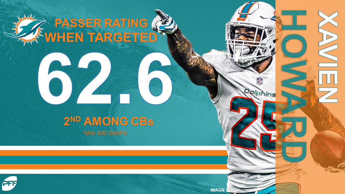 PFF MIA Dolphins on X: '#Dolphins cornerback Xavien Howard  (@Iamxavienhoward) allowed the second-lowest passer rating when targeted  among all cornerbacks in 2018 ❌