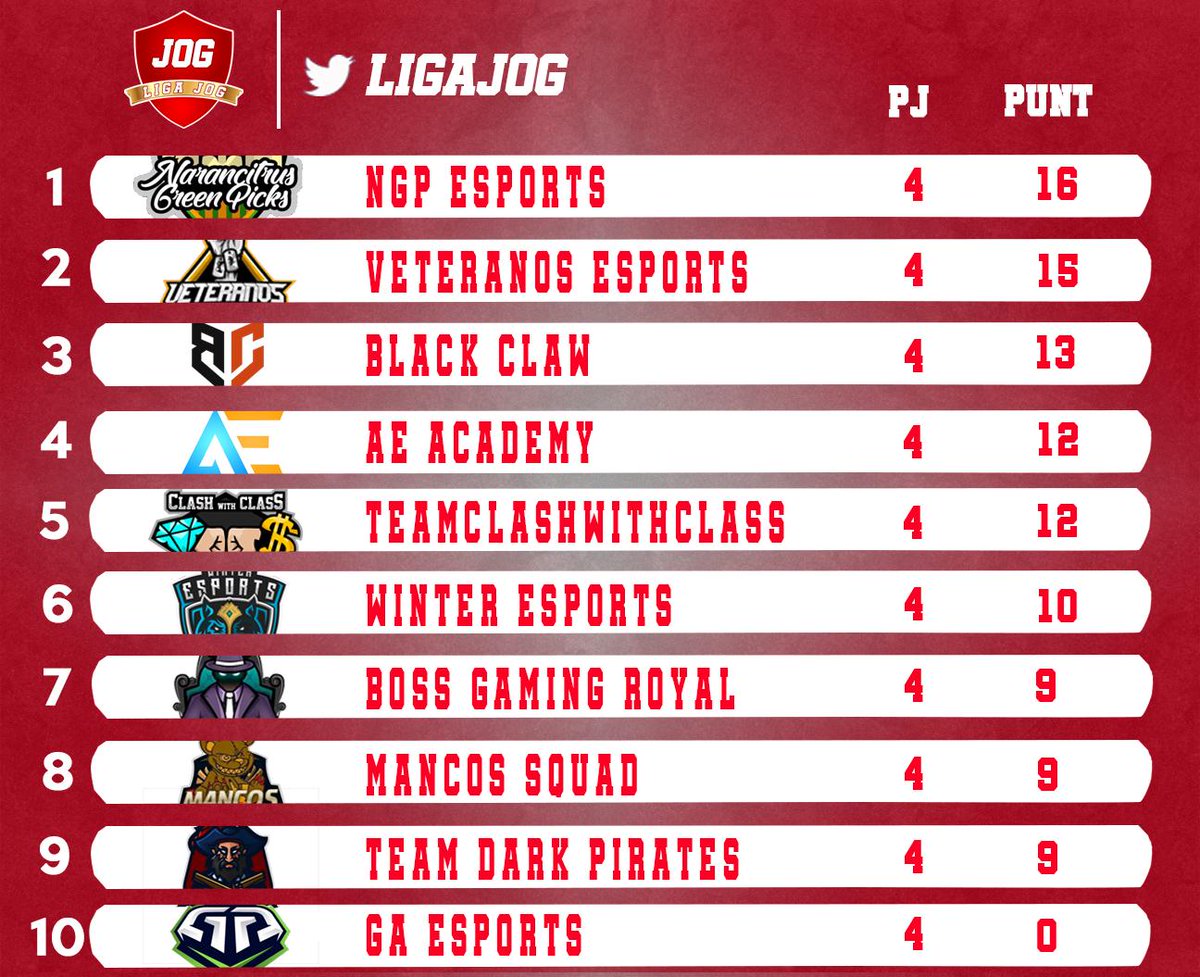 Llegamos al ecuador de <a href="/LigaJOG/">Liga JOG</a> ‼️

Todos los equipos están bastante igualados‼️💪💪

@GAEsportsClub
<a href="/BlackClawEs/">Black Claw</a>
<a href="/BossGamingClub/">Boss Gaming</a>
<a href="/ClashWithClass_/">WithClass</a> 
@AEeSportsCR 
<a href="/ZaragozaBaby/">Baby Zaragoza</a>
<a href="/MancosSquad/">MancosSquad</a> 
<a href="/WinterEsportsES/">Winter Esports</a> 
@TDarkpirates 
<a href="/NGPeSports/">NGPE Sports & Fitness Club</a> 
<a href="/VeteranosClub/">Veteranos eSports</a>